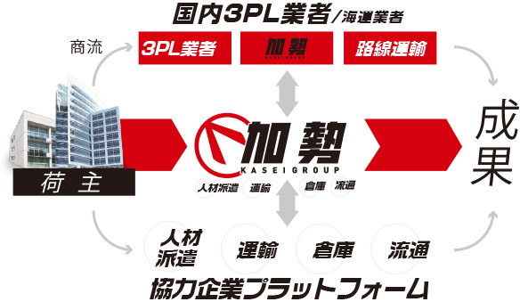 3PLの枠を超えて柔軟に対応する加勢の4PL