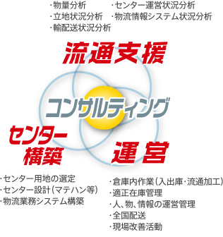 物流視点から問題を解決する実運営を想定したコンサルティング・提案。