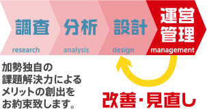 運営管理を強みとした「物流をわかりやすく」する最適化サイクル。